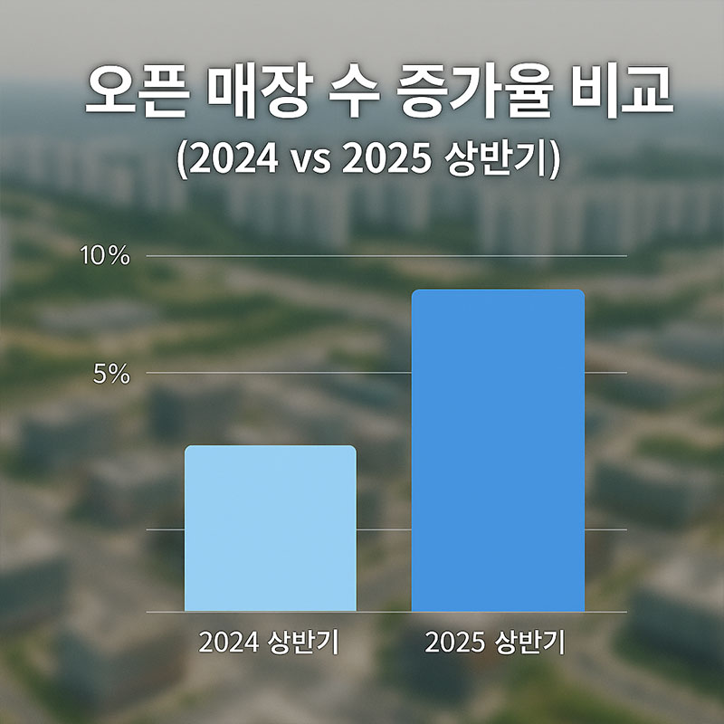 오픈 매장 수 증가율 비교