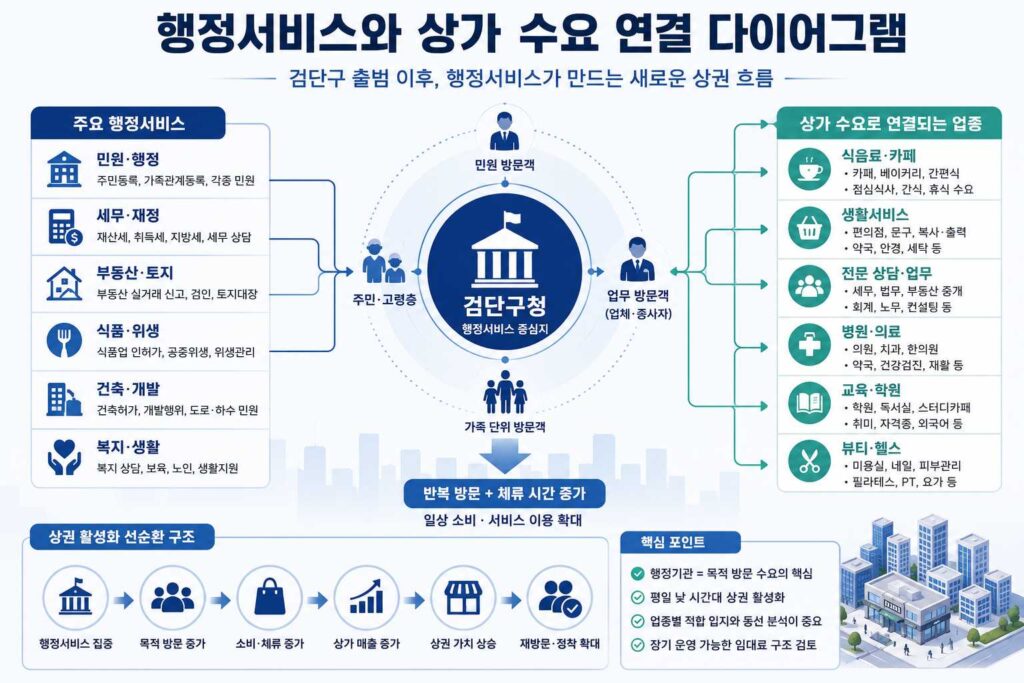 행정서비스와 상가 수요 연결 다이어그램