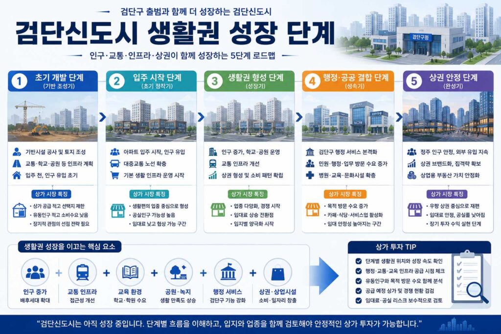 검단신도시 생활권 성장 단계