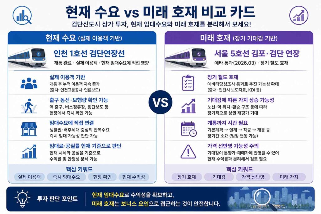 현재수요vs미래호재비교카드