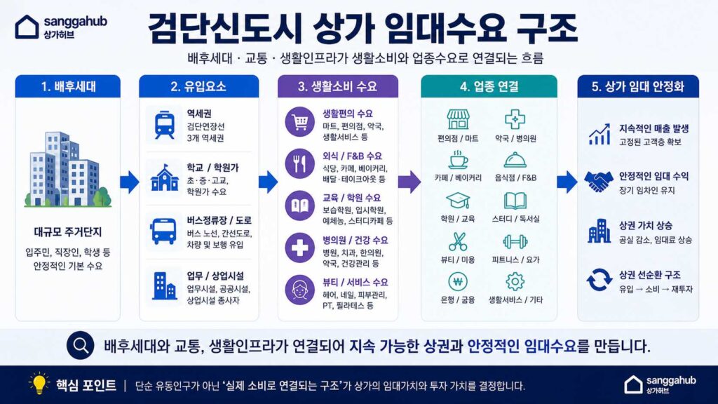 검단신도시 상가 임대수요 흐름도