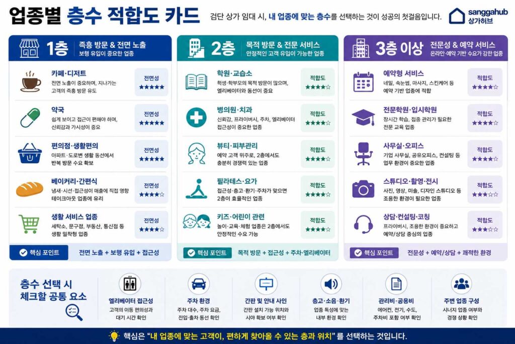 검단신도시 상가 업종별 층수 적합도 카드